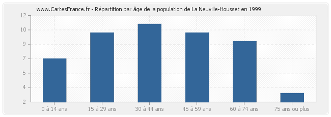 Répartition par âge de la population de La Neuville-Housset en 1999
